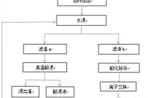 廢催化劑綜合回收利用的方法