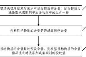 洗衣機(jī)的控制方法、裝置、電子設(shè)備及存儲(chǔ)介質(zhì)