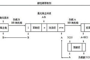 滿載分餾萃取分離稀土的工藝方法