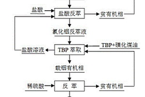 從低濃度硫酸銦溶液中分離富集與回收銦的方法