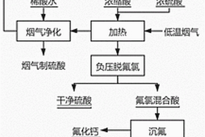 有色金屬冶煉污酸脫除氟氯的方法