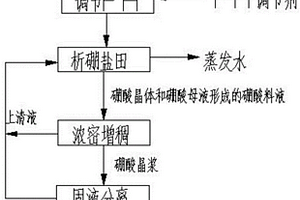 從提鋰含硼廢液生產(chǎn)硼酸的方法