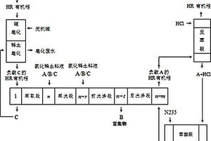 二進(jìn)三出滿載分餾萃取分離稀土的方法