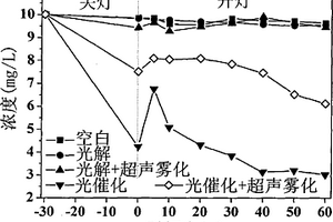 以超聲霧化強(qiáng)化污水處理效果的光催化方法