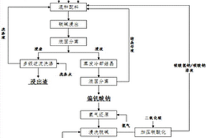 釩渣碳堿浸取氫氣還原法清潔生產(chǎn)釩氧化物的工藝方法