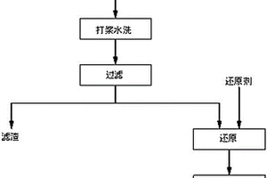 用于鉻鹽礦渣的無害化處理方法