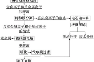 有色金屬冶煉污酸的資源化處理方法