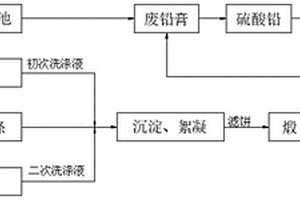 鉛酸電池回收用粗鉛精煉工藝