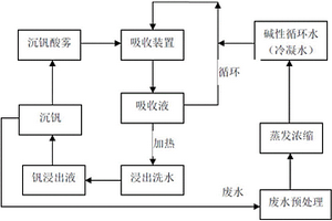 酸性銨鹽沉釩酸霧的處理方法