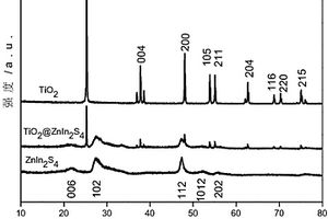 核-殼型TiO2/ZnIn2S4復(fù)合光催化劑及其制備方法與應(yīng)用