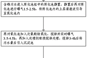 含磷污水環(huán)境治理方法及治理裝置