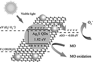 利用硫化銀量子點(diǎn)-石墨烯水凝膠光降解有機(jī)染料的方法