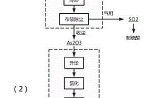 硫化礦冶煉煙氣分級除塵制備高純砷并聯(lián)產(chǎn)硫酸的方法