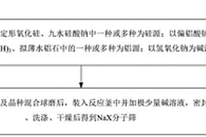 類(lèi)固相法制備N(xiāo)aX分子篩的方法