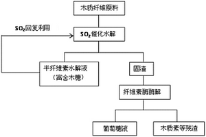 木質(zhì)纖維原料降解制備可發(fā)酵糖的方法