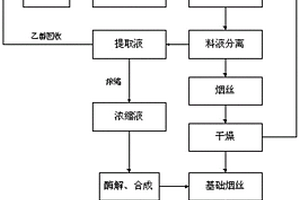 改善低次煙葉品質(zhì)的制絲方法