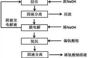 利用釩酸鈉溶液電解制備多釩酸銨的方法