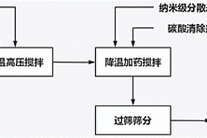 污泥減量液堿及其制造工藝