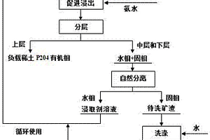 P204萃取法從南方稀土礦中提取稀土的工藝