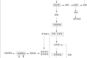 利用廢酸性蝕刻液生產(chǎn)高純結(jié)晶硫酸銅的方法