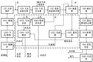 高氯危廢焚燒煙氣的氣體凈化及飛灰處理系統(tǒng)及方法