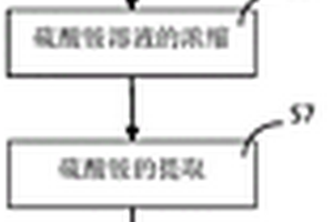 用于取代硫脲的清潔生產(chǎn)方法