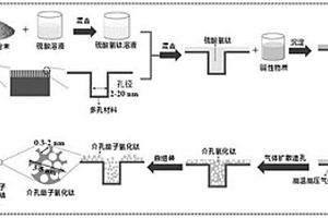 沉淀-自組裝法制備殼核結(jié)構(gòu)介孔量子氧化鈦的方法