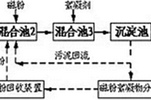 污水預(yù)處理方法