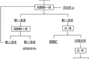 高鋅高砷鍺料回收鍺的方法