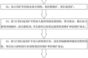 鉛鋅礦選礦渣廢物利用方法