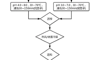 酯化交聯(lián)復合改性促進甜菜粕快速干燥的方法及其應(yīng)用