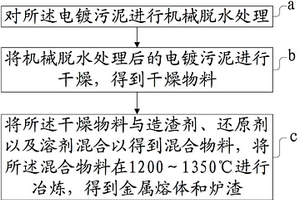 電鍍污泥的處理方法