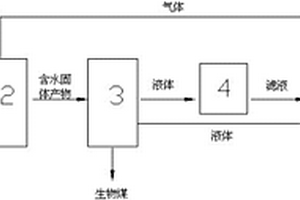 耦合水熱碳化和生化反應(yīng)原理的有機(jī)廢棄物處理裝置及處理工藝