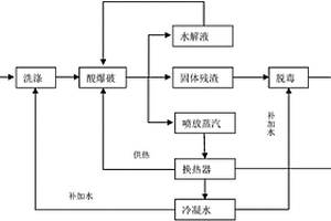 可利用循環(huán)蒸汽的酸催化蒸汽爆破預(yù)處理方法