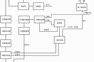 甲醛、二甲醚聯(lián)產(chǎn)工藝