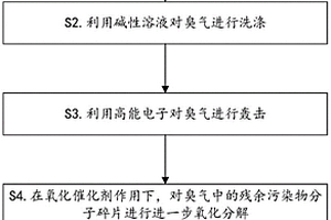 垃圾除臭方法及裝置