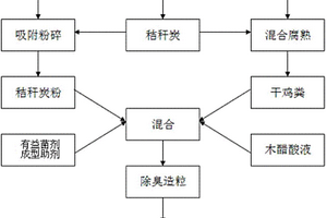 生物質(zhì)秸稈炭基有機(jī)肥及其生產(chǎn)方法