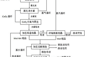 蛋氨酸銨鹽的脫色結(jié)晶制備DL-蛋氨酸的方法