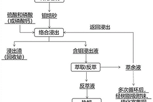 從輝鉬礦中回收金屬元素的方法