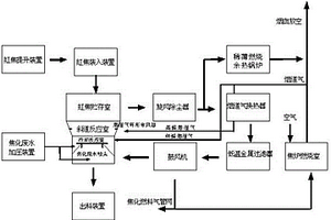 焦化紅焦干熄煙道氣脫硫脫硝處理方法