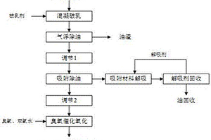 從鎳鈷萃余液中深度脫除COD的處理方法