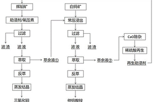 鉬礦和鎢礦的聯(lián)合冶煉工藝