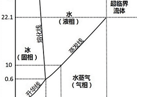 有毒害有機物的綠色高效處理方法