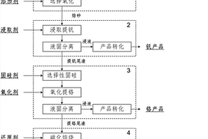 分步提取釩渣中釩、鉻、鐵的清潔工藝方法