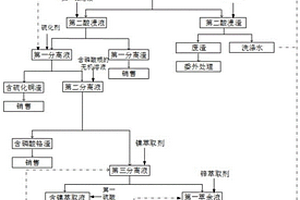 從電鍍污泥中回收有價(jià)金屬的方法