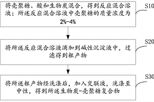 生物炭-殼聚糖復(fù)合物及其制備方法、應(yīng)用