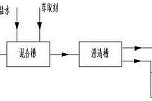 生物硫磺提純的方法