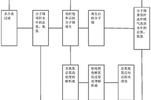 去除高爐煤氣洗滌水中總氮和氨氮的方法