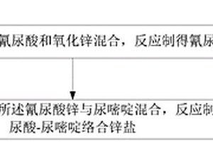 固相合成氰尿酸-尿嘧啶絡(luò)合鋅鹽的方法