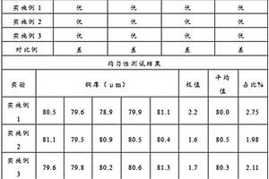 應(yīng)用于薄膜電鍍銅添加劑及其電鍍工藝